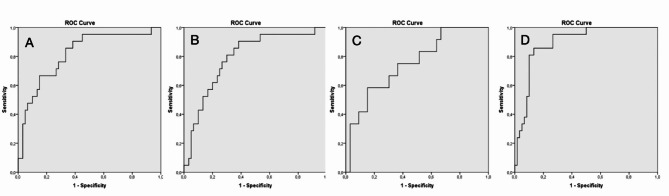 Prognostic accuracy of blood cell count ratios in predicting adverse outcomes in crush syndrome patients.