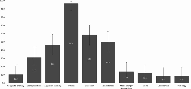 Diagnostic imaging in the management of older adults with low back pain: analysis from the BAck Complaints in Elders: Chiropractic - Australia cohort study.