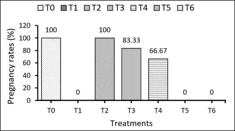 Effects of edible bird's nest and EDTA on cadmium toxicity exposed rats' embryo production, quality, and pre- and post-embryo transfer pregnancy rates.