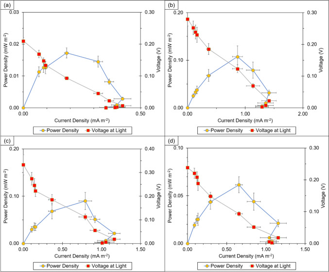 Evaluation of selected tropical marine microalgal cultures for use in biophotovoltaic platforms.