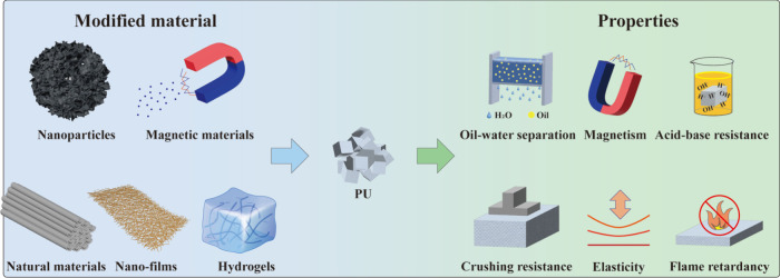 Research Progress on Oil-Water Separation Materials Based on Polyurethane Modification.