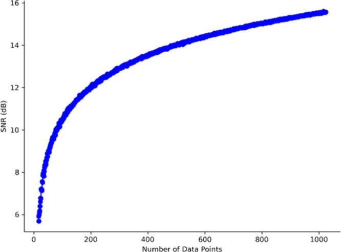 Fellgett Revisited: On the Nature of Noise in Two-Dimensional Mass Spectrometry.