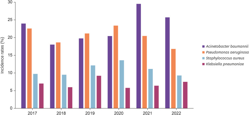 Prevalence and Antimicrobial Resistance Trends among Lower Respiratory Tract Pathogens in Crete, Greece, 2017-2022.