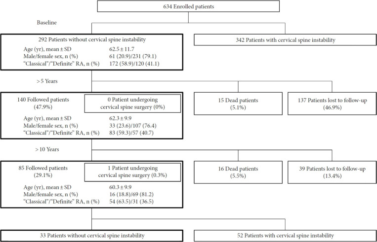 Factors Associated With the Absence of Cervical Spine Instability in Rheumatoid Arthritis: A >10-Year Prospective Multicenter Cohort Study.