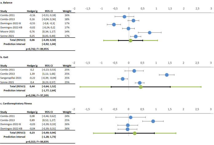 The Efficacy of Boxing Training on Patients with Parkinson's Disease: Systematic Review and Meta-Analysis.