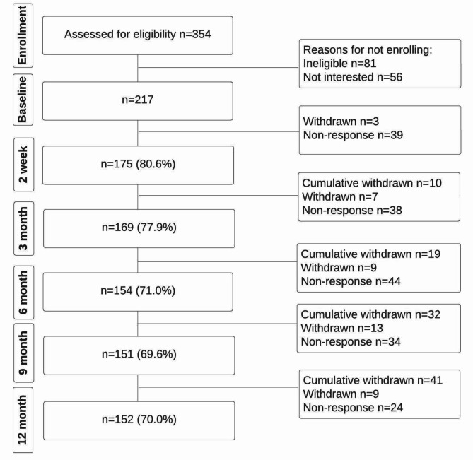 Diagnostic imaging in the management of older adults with low back pain: analysis from the BAck Complaints in Elders: Chiropractic - Australia cohort study.