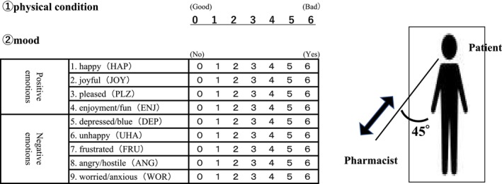 Comfort distance between patients and pharmacists during medication instruction: A prospective observational study at a cancer chemotherapy center.