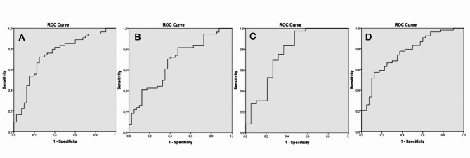 Prognostic accuracy of blood cell count ratios in predicting adverse outcomes in crush syndrome patients.