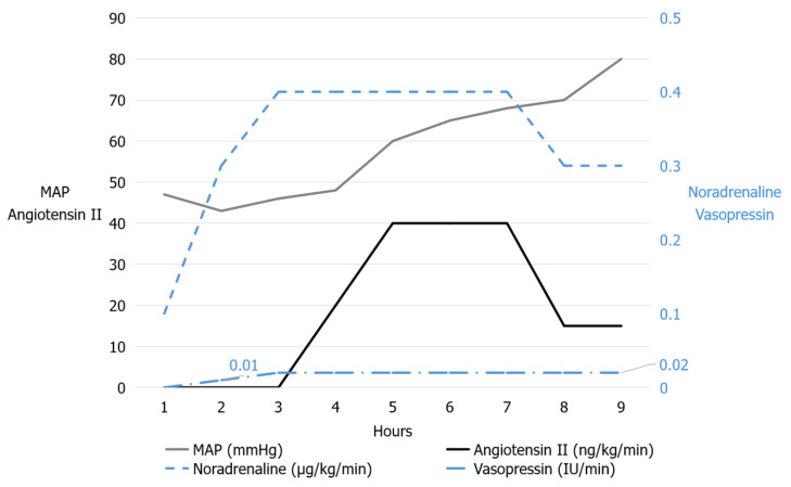 Angiotensin II administration in severe thrombocytopenia and chronic venous thrombosis: A case report.