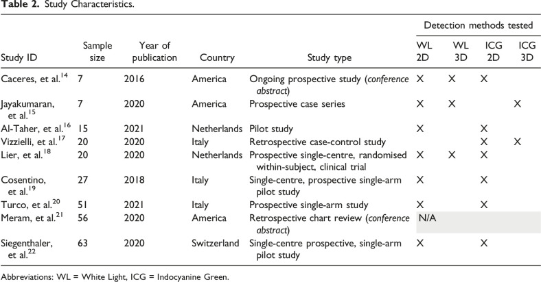 The Role of Indocyanine Green With Near-Infrared Imaging for the Intraoperative Detection and Enhancement of Endometriosis Lesions: A Narrative Review.
