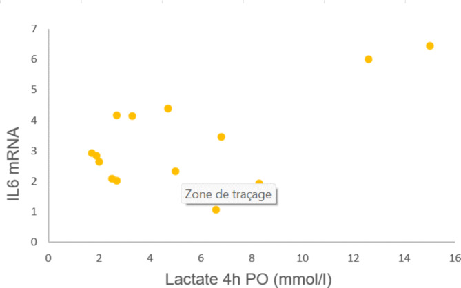 Myocardial mRNA expression of interleukin-6 and hypoxia inducible factor-1α in neonates with congenital cardiac defects.