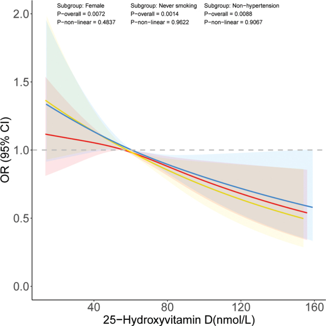 Correlation between 25-hydroxyvitamin D and severe headache or migraine: evidence from NHANES database.