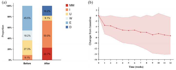 Eculizumab in thymoma-associated myasthenia gravis: a real-world cohort study.