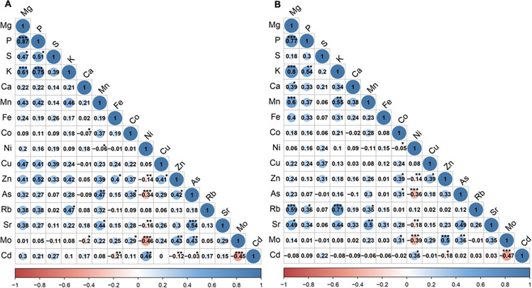 Quantitative trait loci for grain mineral element accumulation in Vietnamese rice landraces.