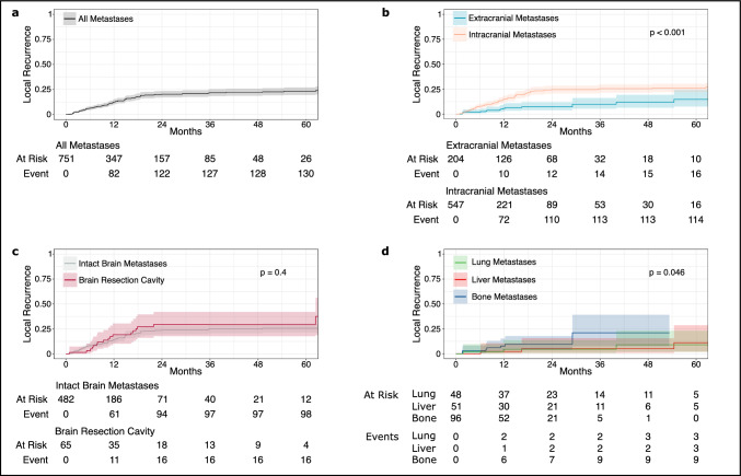 Metastasis-directed stereotactic radiotherapy in patients with breast cancer: results of an international multicenter cohort study.