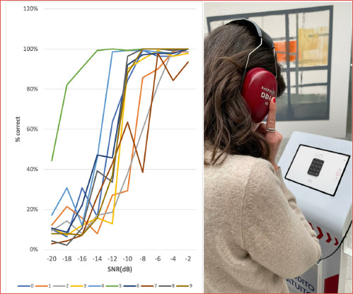 Development and validation of the Italian digit-in-noise test.
