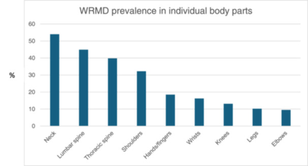 Work-Related Musculoskeletal Disorders in Endoscopic Sinus and Skull Base Surgery: A Systematic Review With Meta-analysis.