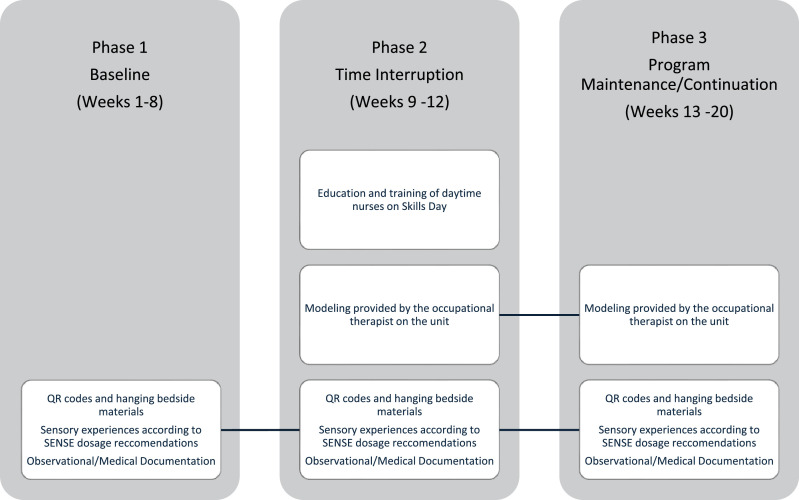 Enhancing Sensory Experiences for Infants Born Preterm: A Quality Improvement Project