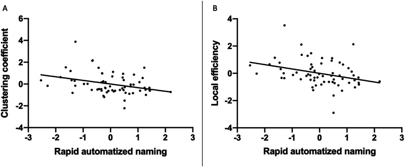 Patterns of the left thalamus embedding into the connectome associated with reading skills in children with reading disabilities.