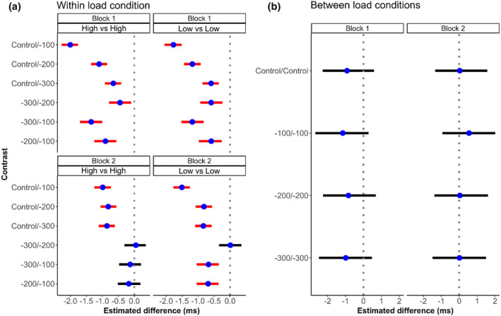 The interplay of perceptual processing demands and practice in modulating voluntary and involuntary motor responses.