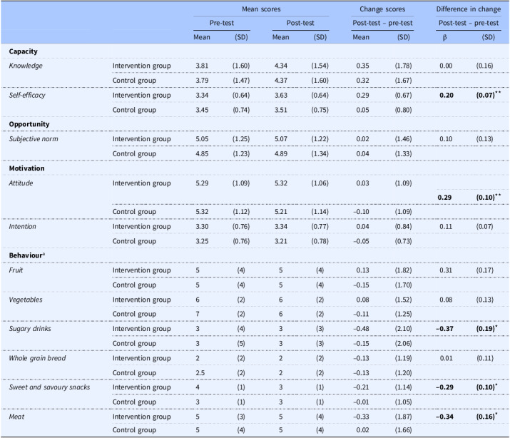 Effectiveness of the 'Weet wat je eet' nutrition education programme in Dutch secondary schools.