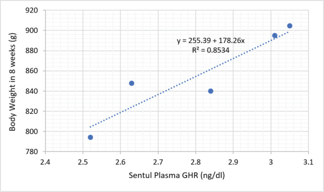 Modulation of growth-related protein expression of native chicken in low altitude in West Jawa, Indonesia.