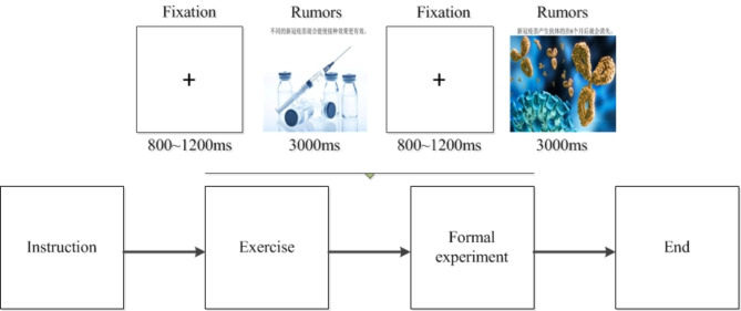Using ERPs to unveil the authenticity evaluation and neural response to online rumors.