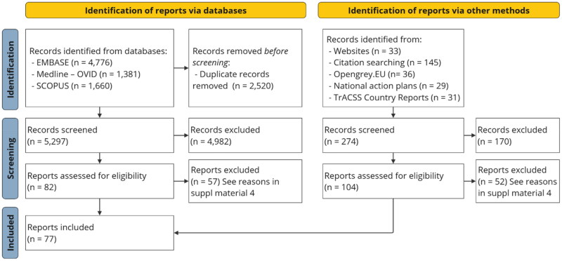 Setting targets for antibiotic use in general practice in Europe: A scoping review.