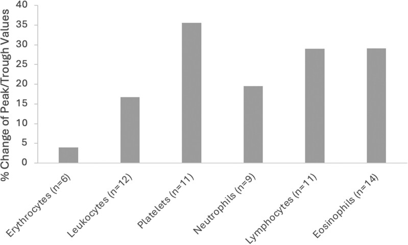 Systematic review: differences in complete blood count component rhythms.