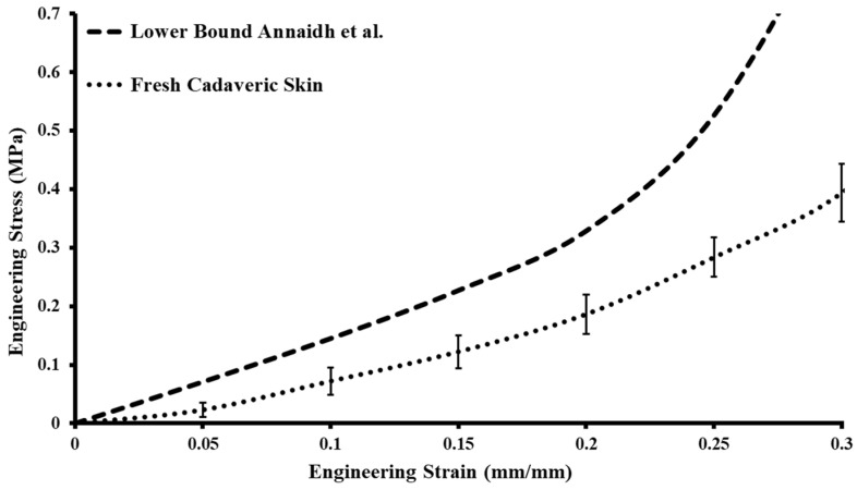 Development of Biofidelic Skin Simulants Based on Fresh Cadaveric Skin Tests.