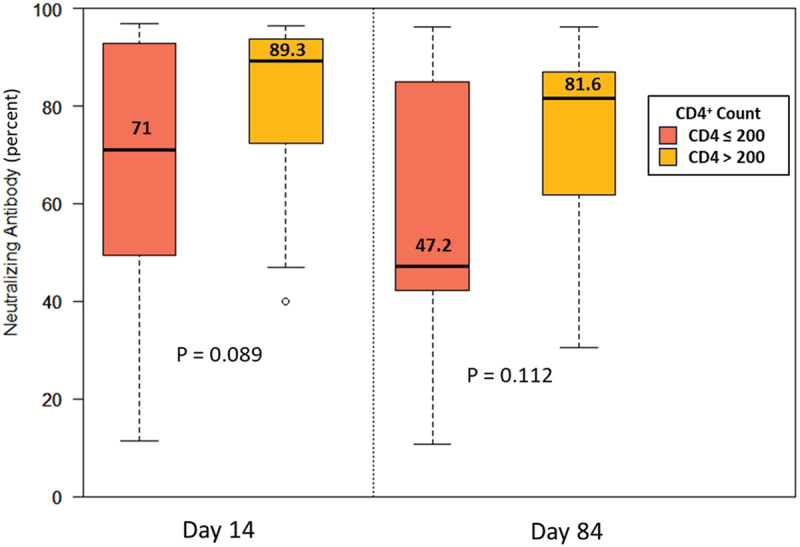 Comparative immunogenicity and neutralizing antibody responses post heterologous vaccination with CoronaVac (Sinovac) and Vaxzevria (AstraZeneca) in HIV-infected patients with varying CD4+ T lymphocyte counts.