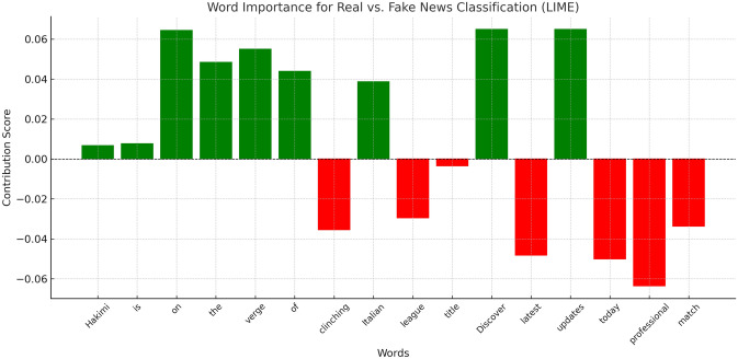 Novel approach for Arabic fake news classification using embedding from large language features with CNN-LSTM ensemble model and explainable AI.