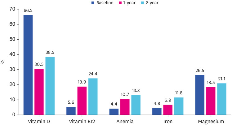 Nutritional Deficiencies Before and After Metabolic and Bariatric Surgery in Patients Above 50.0 kg/m<sup>2</sup>: A Single Center Study.