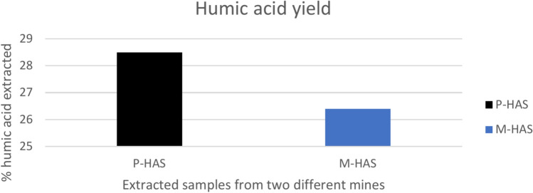 Extraction and chemical characterization of humic acid produced from lignite coals of arid region of Gujarat, Western India.