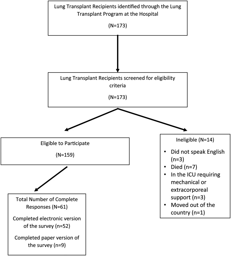 Key Associations Found in the Struggle With Sleep in Lung Transplant Recipients.