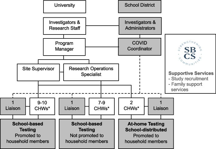 "You know, it feels like you can trust them": mixed methods implementation research to inform the scale up of a health disparities-responsive COVID-19 school testing program.
