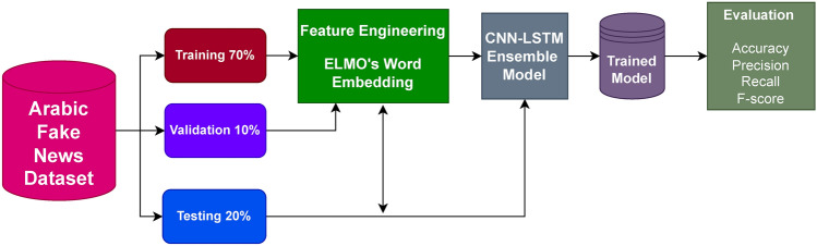 Novel approach for Arabic fake news classification using embedding from large language features with CNN-LSTM ensemble model and explainable AI.