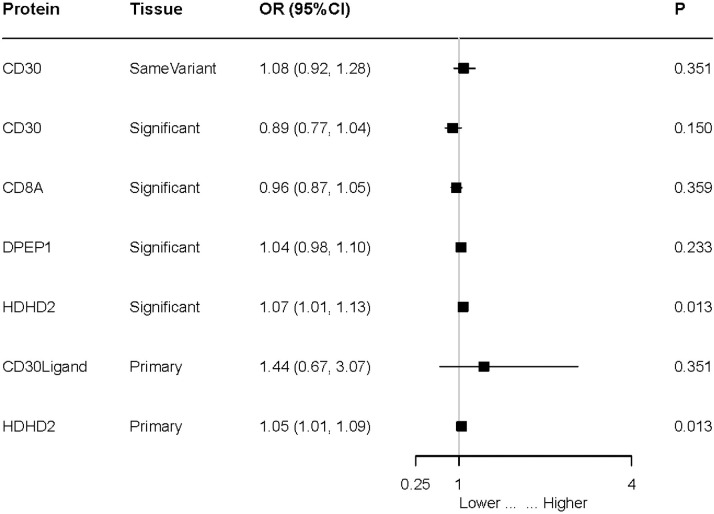 Identifying potential drug targets for myocardial infarction through Mendelian randomization.