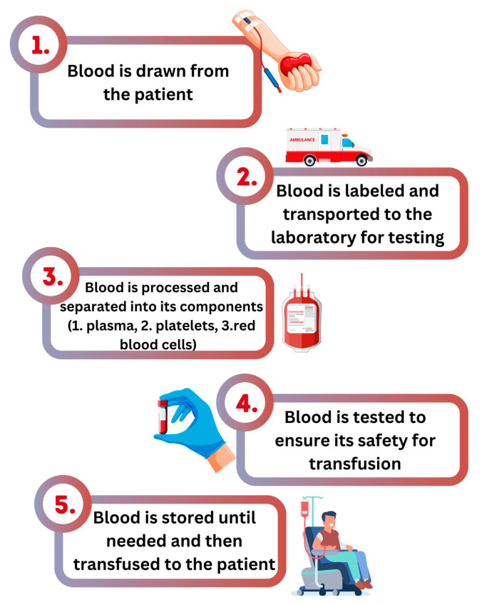 Voluntary Blood Donation in Modern Healthcare: Trends, Challenges, and Opportunities.