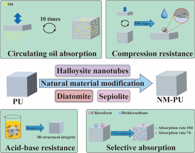 Research Progress on Oil-Water Separation Materials Based on Polyurethane Modification.