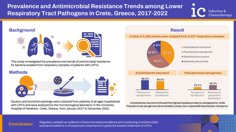 Prevalence and Antimicrobial Resistance Trends among Lower Respiratory Tract Pathogens in Crete, Greece, 2017-2022.
