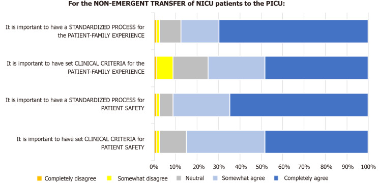 Perspectives on non-emergent neonatal intensive care unit to pediatric intensive care unit care transfers in the United States.