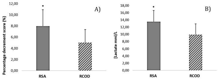 Differences in Physiological Responses Between Two Repeated Sprint Protocols in Female Soccer Players.