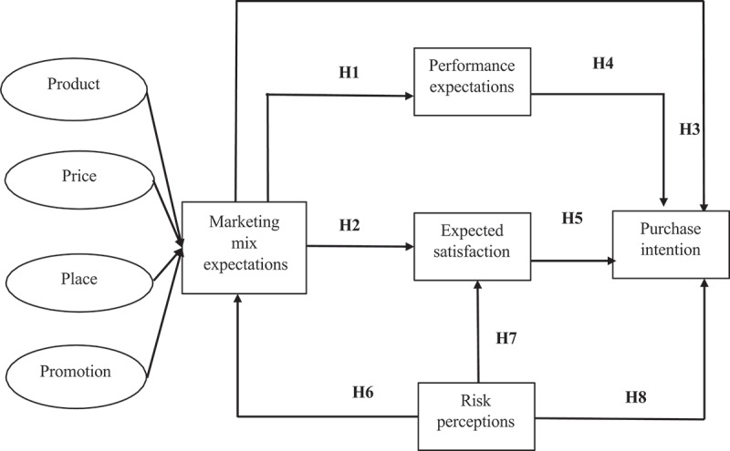 Golden opportunities? How marketing expectations drive purchase intentions of golden rice in Bangladesh and the Philippines.