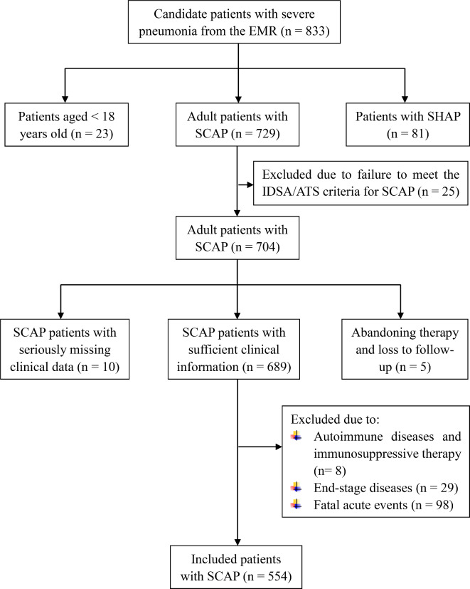 Prognostic value of the platelet, neutrophil, monocyte, basophil, and eosinophil to lymphocyte ratios in patients with severe community-acquired pneumonia (SCAP).