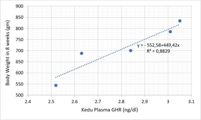 Modulation of growth-related protein expression of native chicken in low altitude in West Jawa, Indonesia.