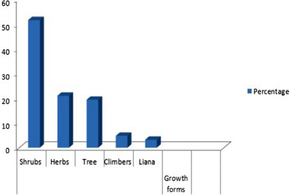 Consumption of wild edible plants in the Kofale and Heban-Arsi districts, West Arsi Zone, Oromia Regional State, Ethiopia.