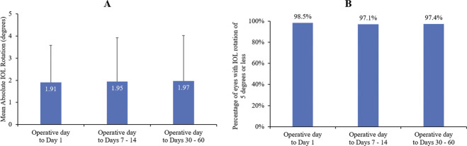 Rotational stability and visual performance of aberration-free, hydrophobic acrylic monofocal toric intraocular lens with enhanced material.