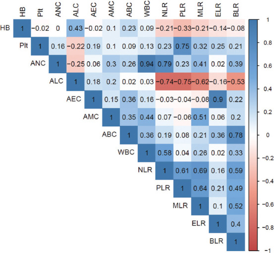 Role of hematological biomarkers in predicting oncological outcomes of definitive chemoradiation in locally advanced vulvar carcinoma.