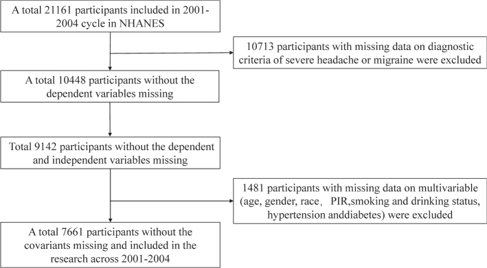 Correlation between 25-hydroxyvitamin D and severe headache or migraine: evidence from NHANES database.